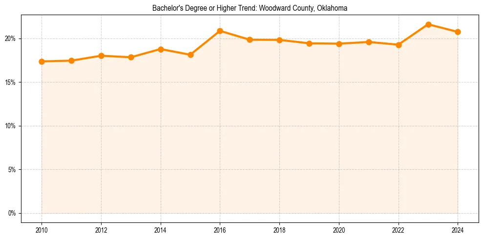 Trend chart showing bachelor degree growth in 