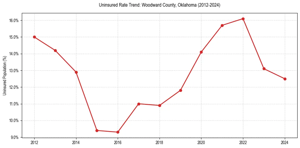 Uninsured trend chart for Woodward County, Oklahoma