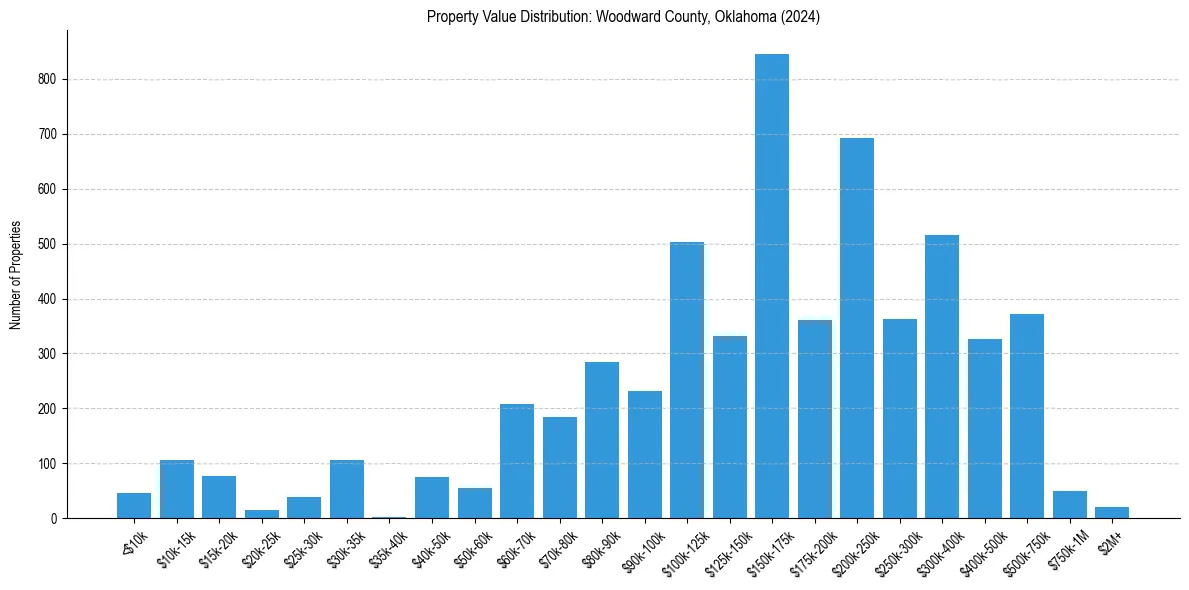 Value Distribution for 