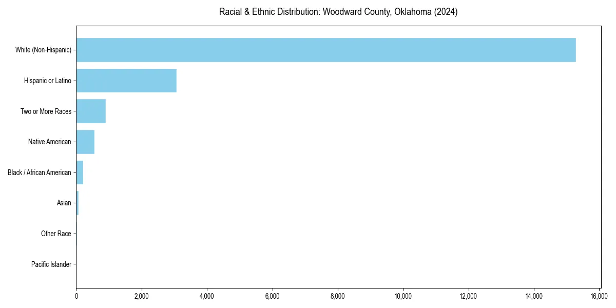 Bar chart showing racial distribution in  for 2024