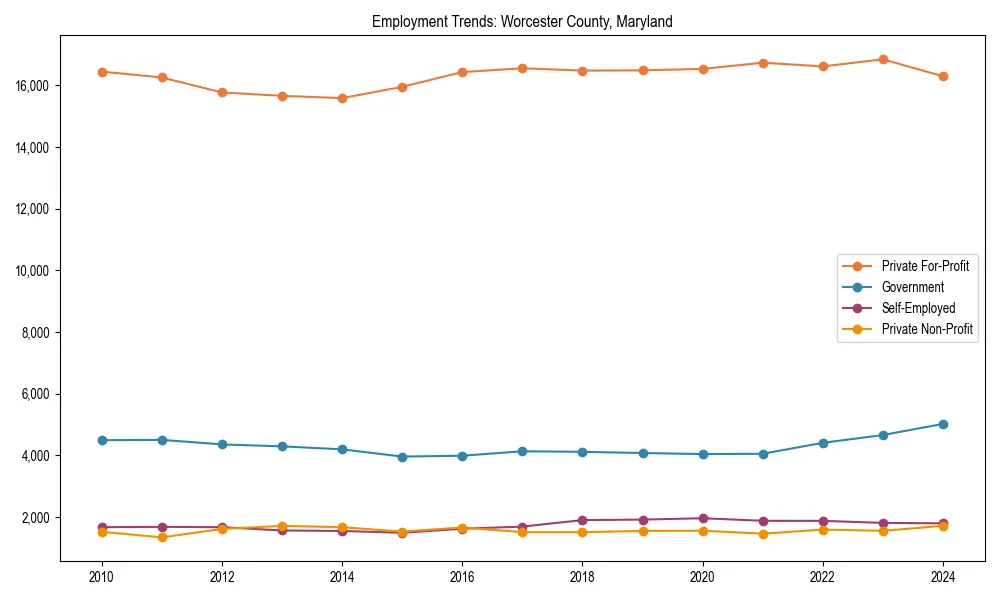 Long-term employment trends in 