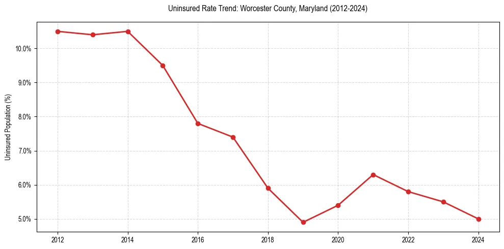 Uninsured trend chart for Worcester County, Maryland