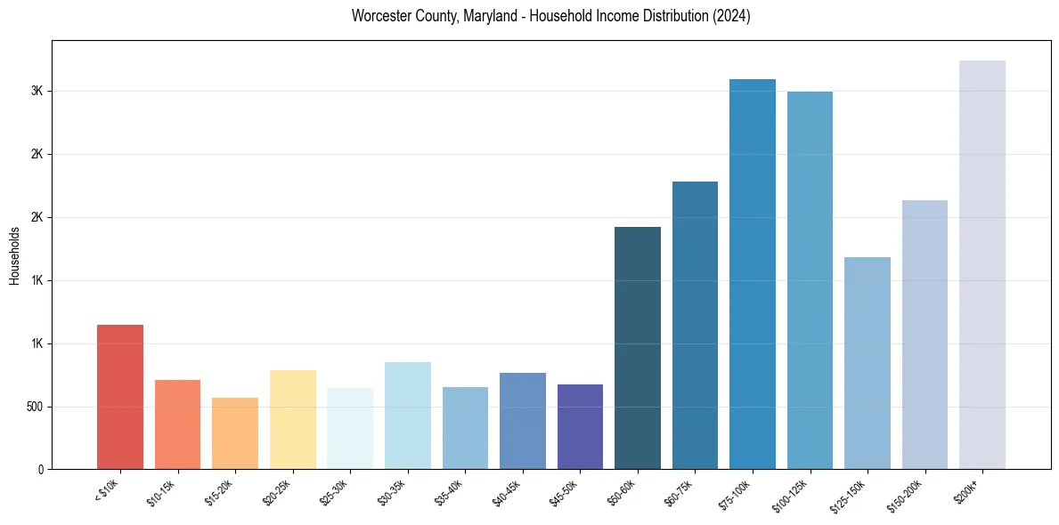 Income Distribution for 