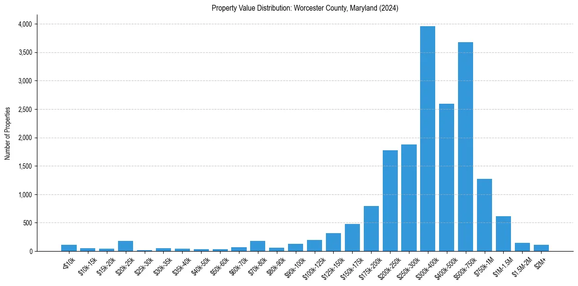 Value Distribution for 