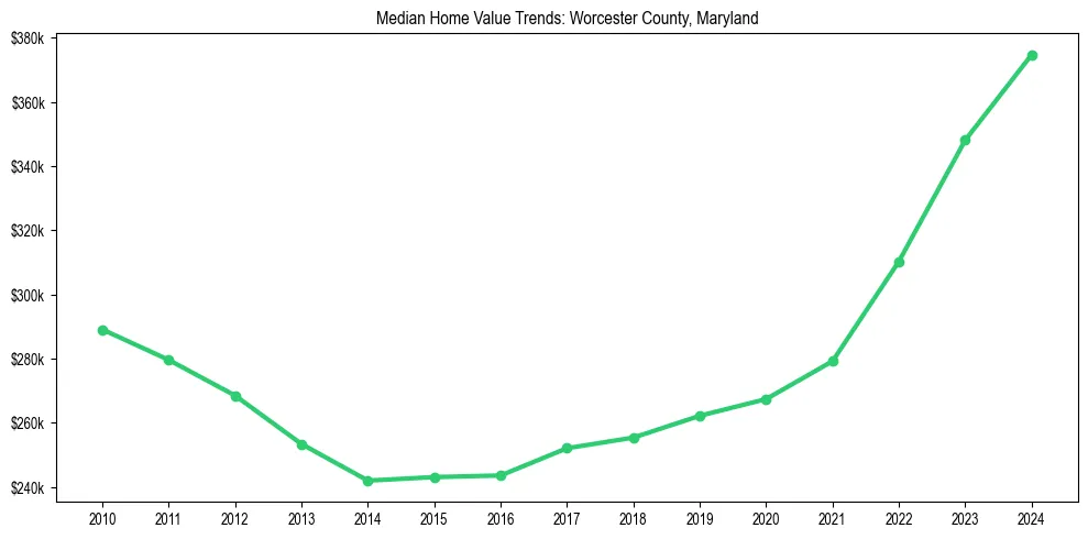 Median property value trends in 