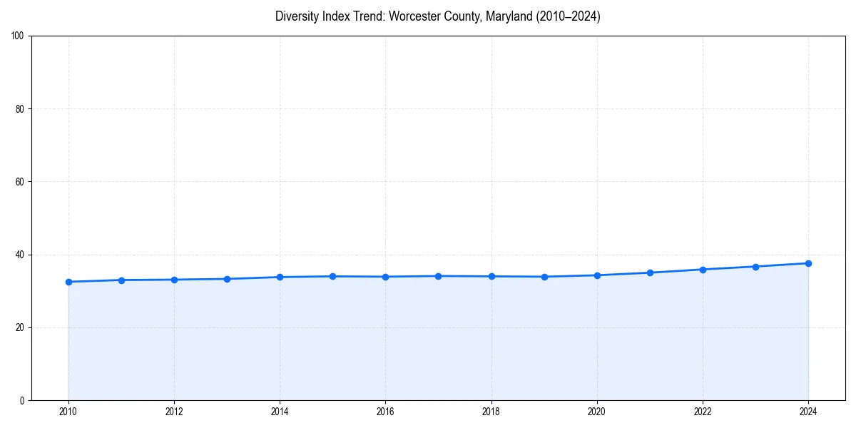 Line chart showing diversity index trends for 