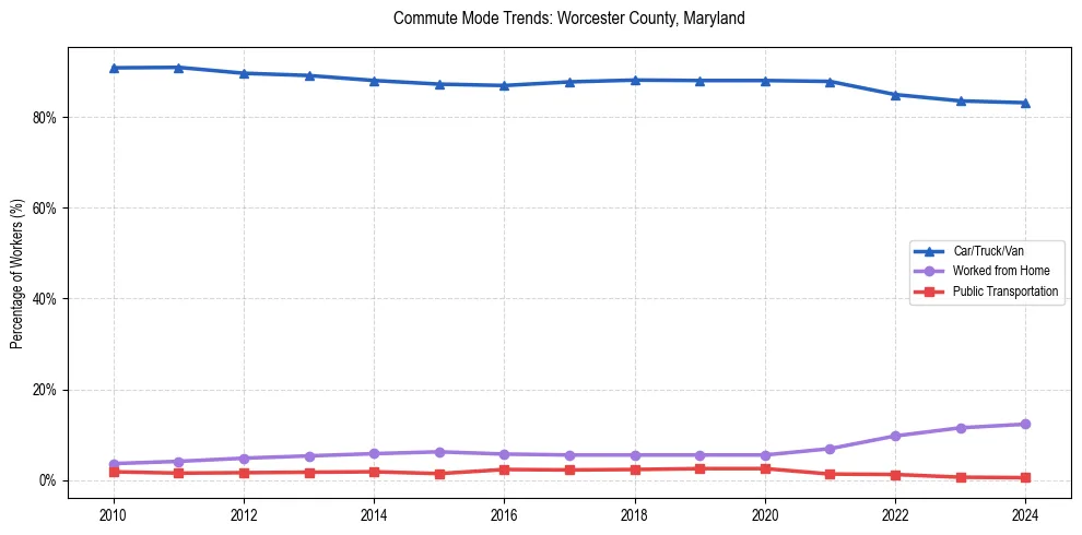 Transportation trends in Worcester County, Maryland