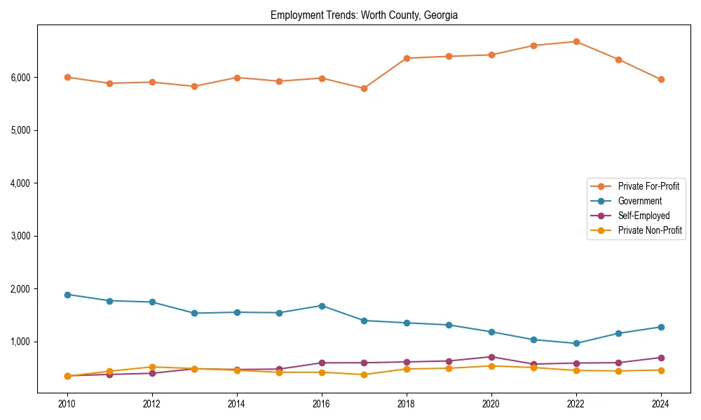 Long-term employment trends in 