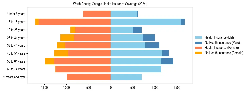 Health insurance pyramid for Worth County, Georgia