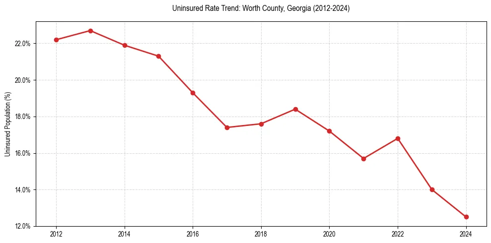 Uninsured trend chart for Worth County, Georgia
