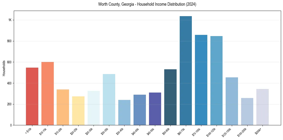 Income Distribution for 