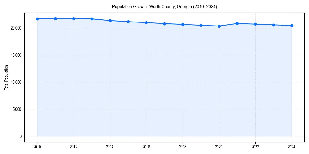 Population trends in 
