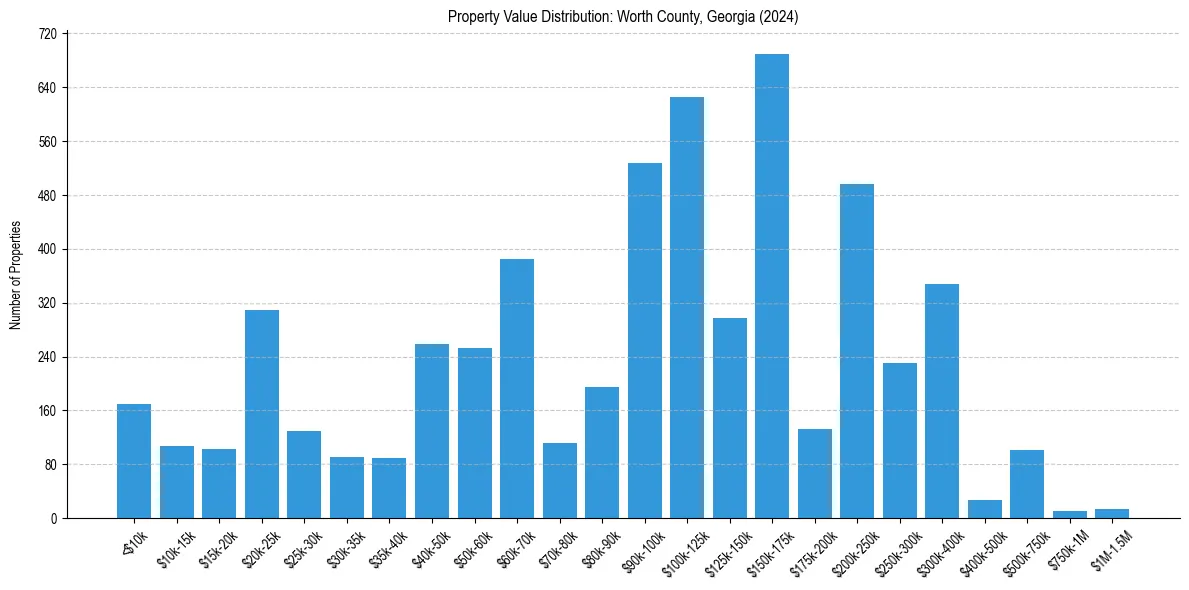Value Distribution for 