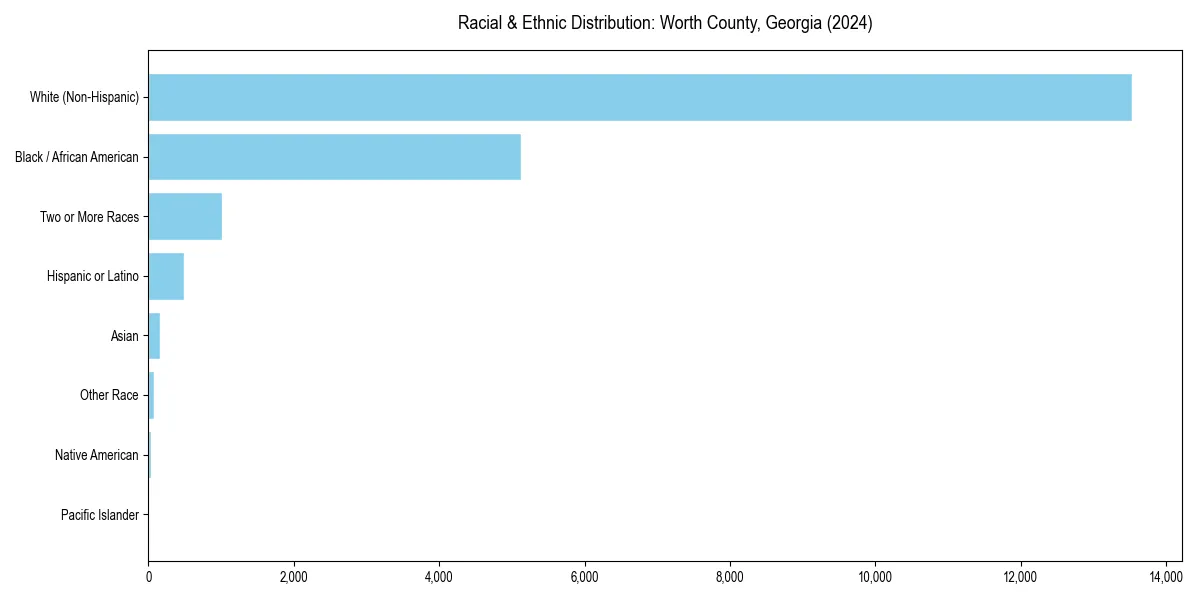 Bar chart showing racial distribution in  for 2024