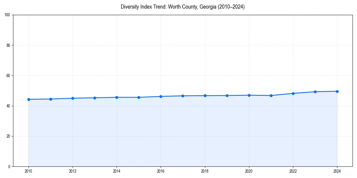 Line chart showing diversity index trends for 