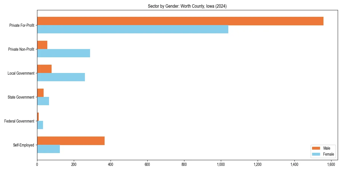 Employment sector breakdown by gender in 