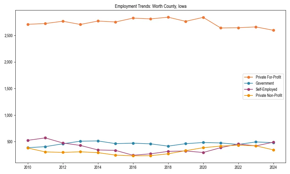 Long-term employment trends in 