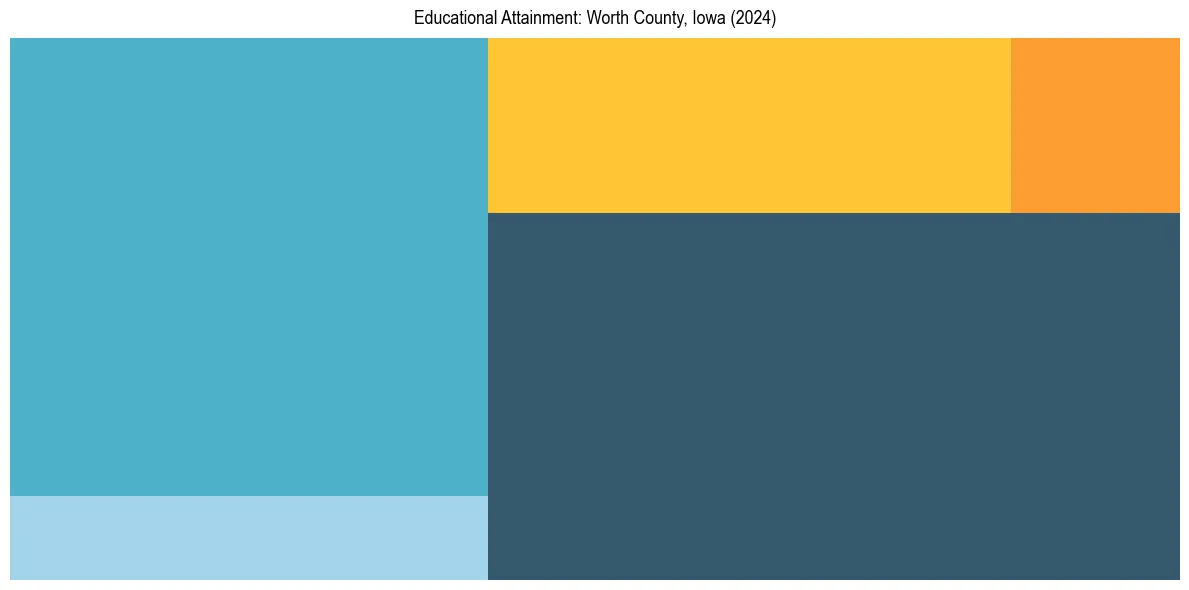 Education Treemap for  in 2024