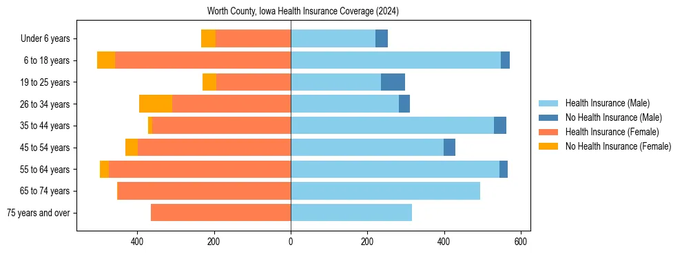 Health insurance pyramid for Worth County, Iowa