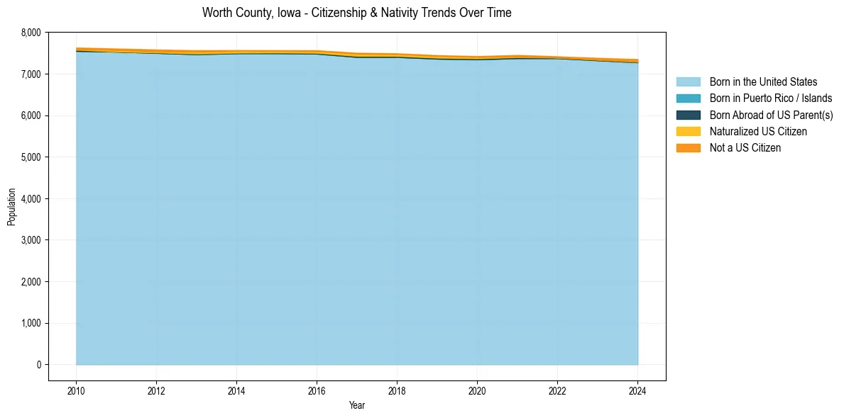 Historical nativity trends for 
