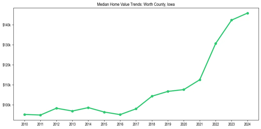Median property value trends in 