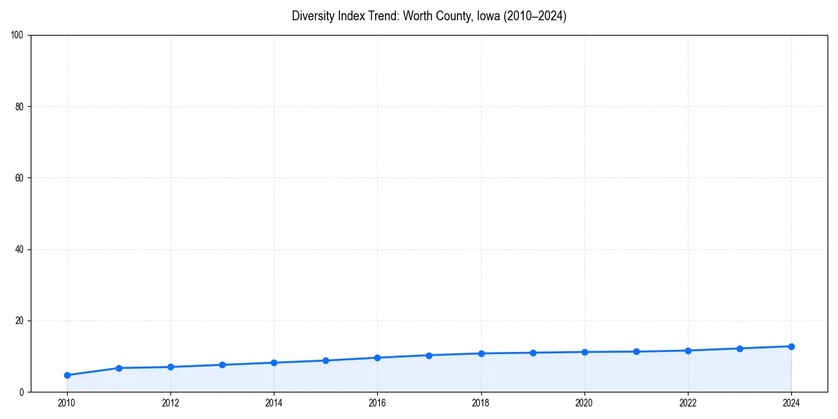 Line chart showing diversity index trends for 