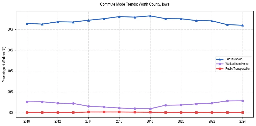 Transportation trends in Worth County, Iowa