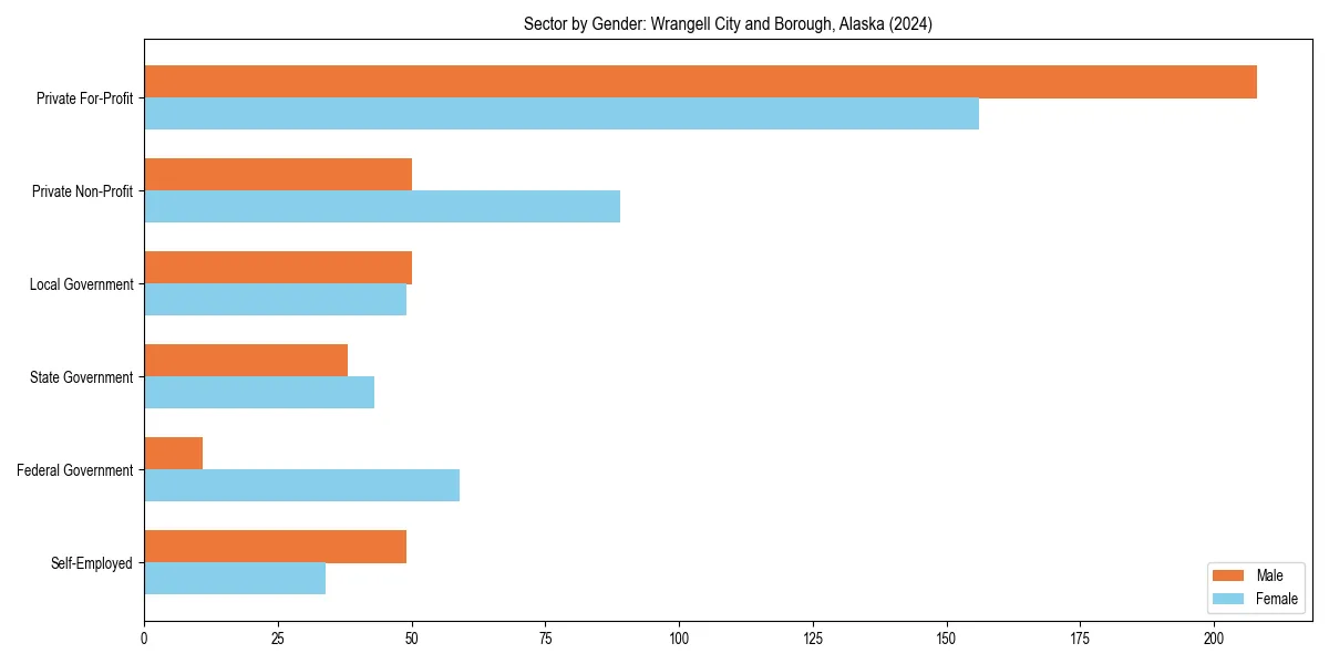 Employment sector breakdown by gender in 