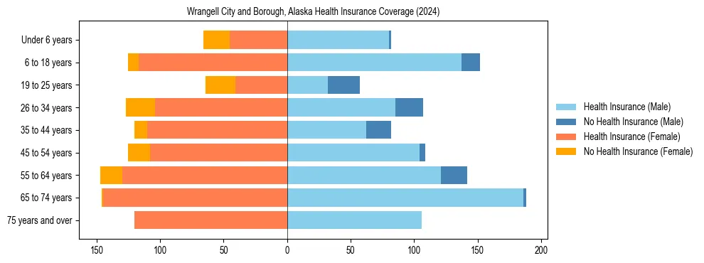 Health insurance pyramid for Wrangell City and Borough, Alaska