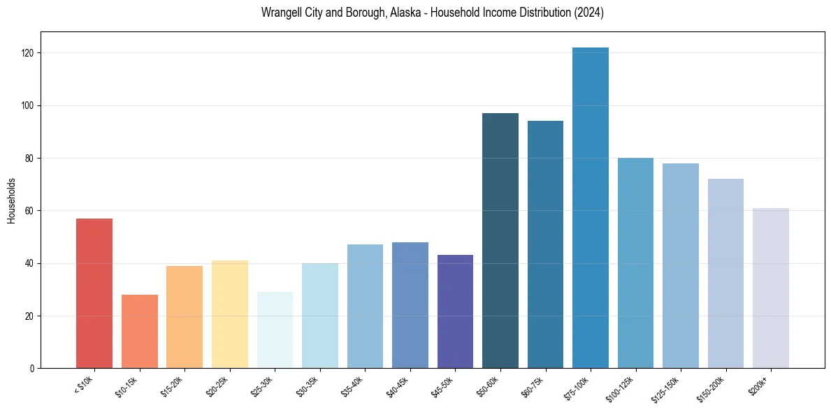 Income Distribution for 