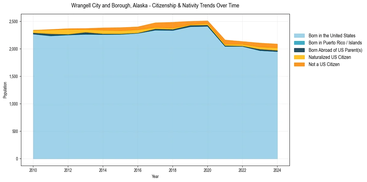 Historical nativity trends for 