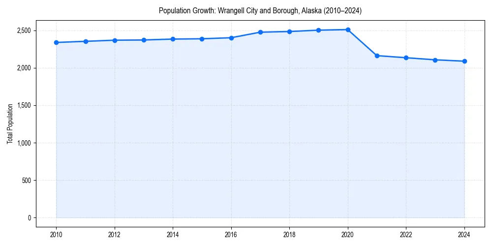 Population trends in 
