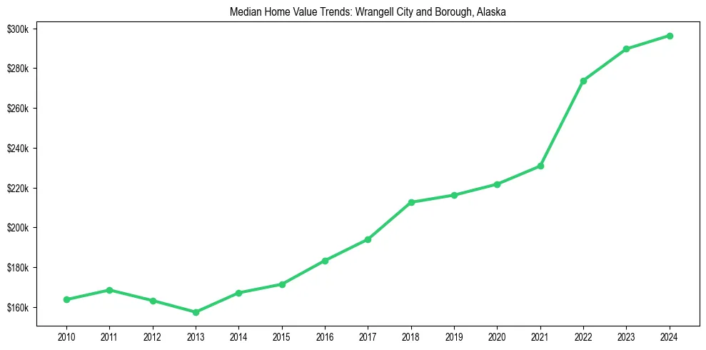 Median property value trends in 