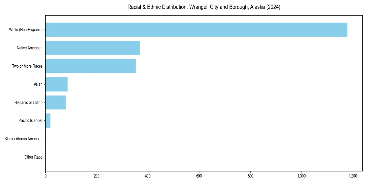 Bar chart showing racial distribution in  for 2024