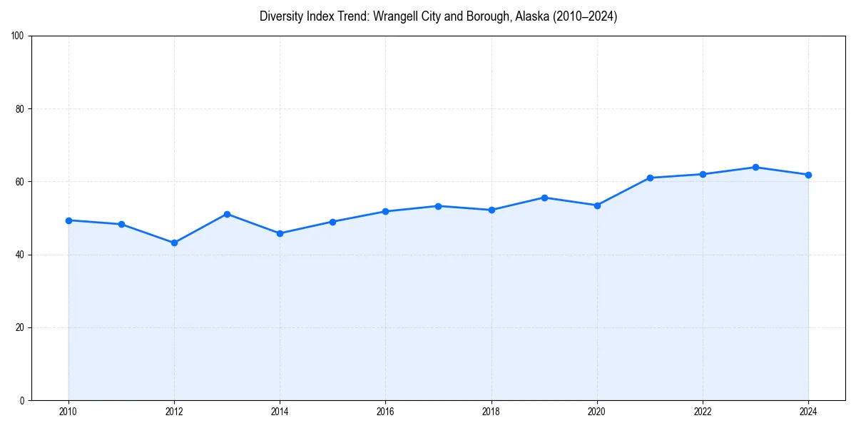 Line chart showing diversity index trends for 