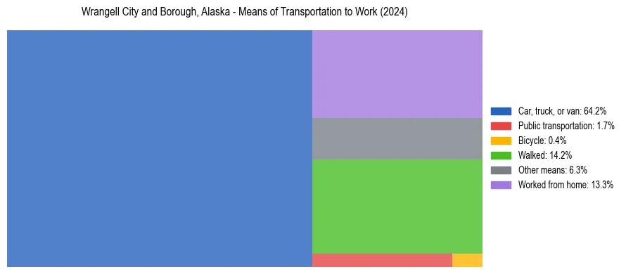 Commute modes in Wrangell City and Borough, Alaska