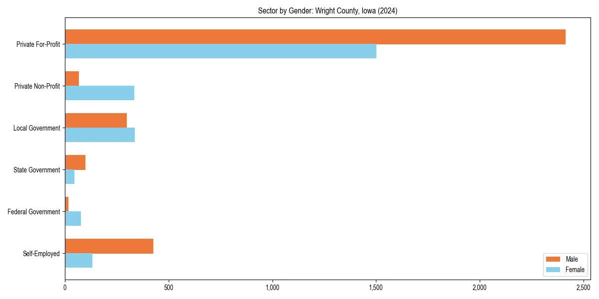 Employment sector breakdown by gender in 