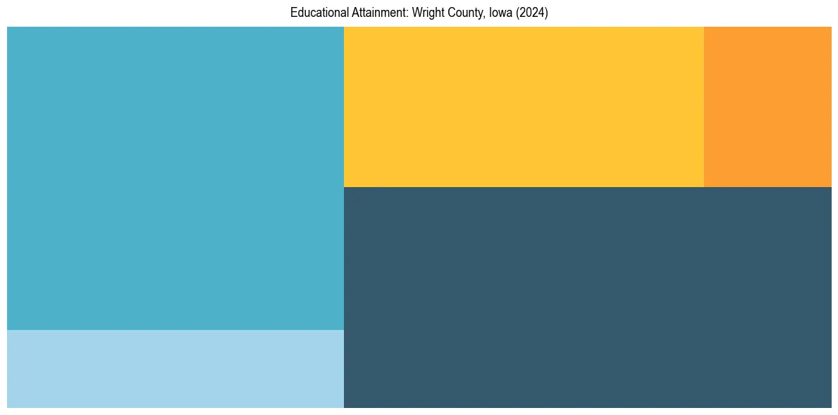 Education Treemap for  in 2024