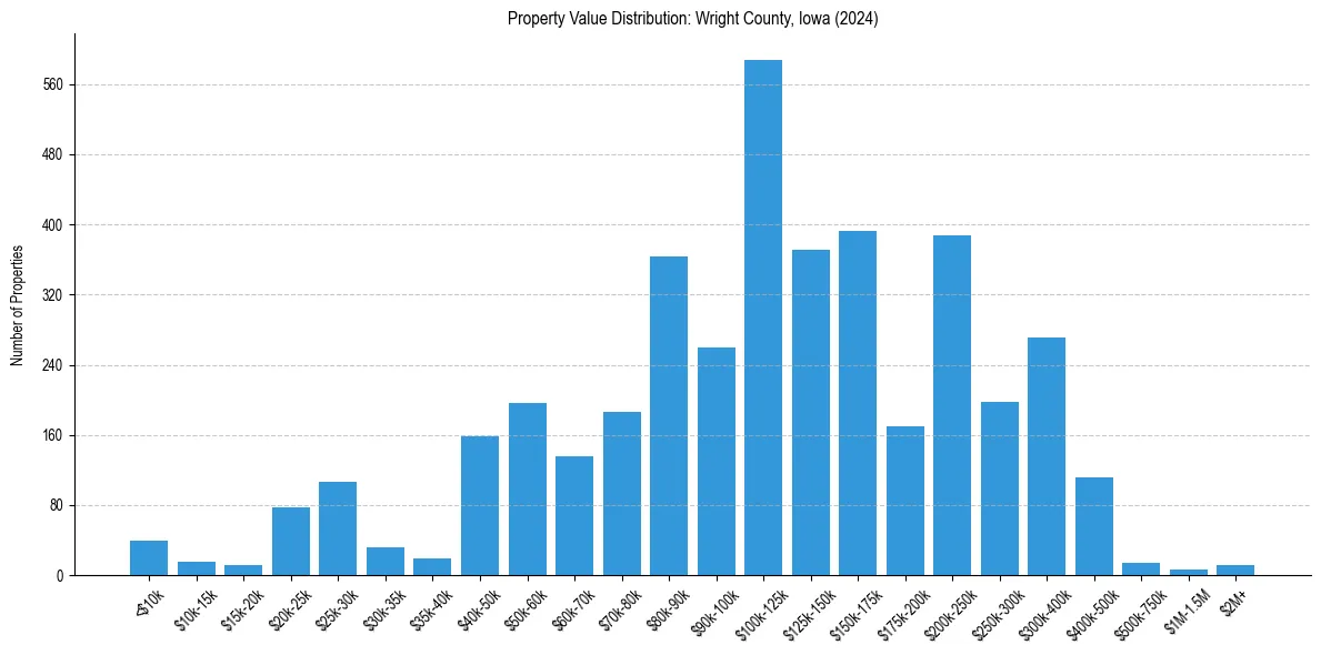 Value Distribution for 