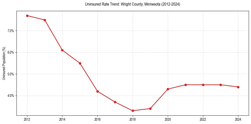 Uninsured trend chart for Wright County, Minnesota