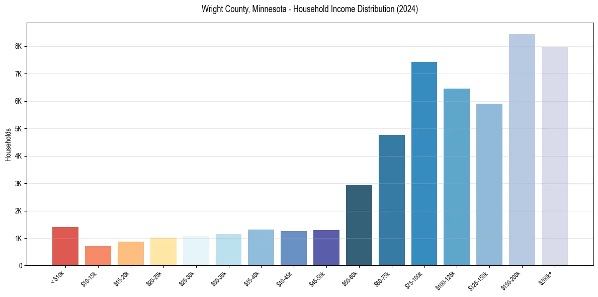 Income Distribution for 