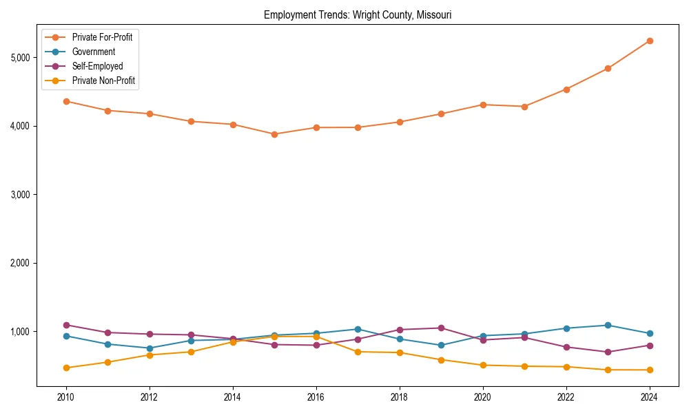 Long-term employment trends in 