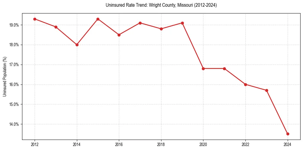 Uninsured trend chart for Wright County, Missouri