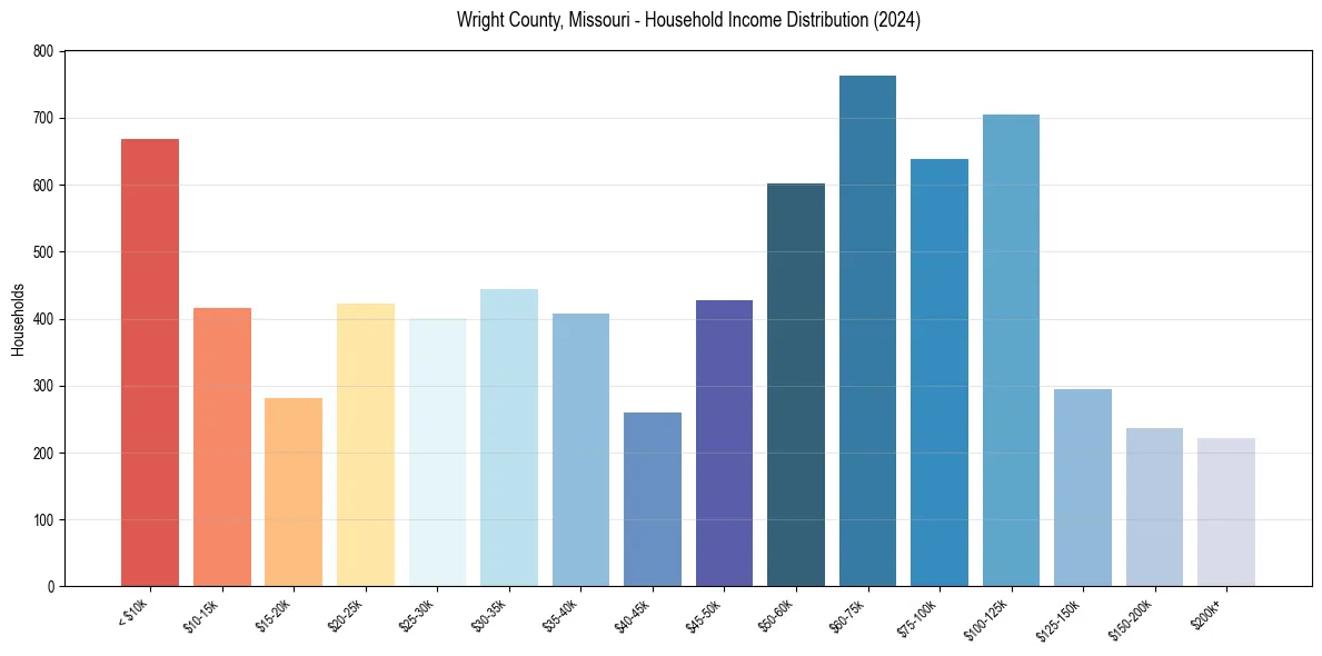 Income Distribution for 