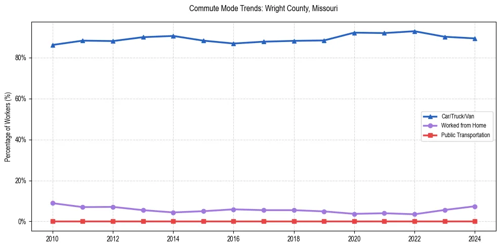 Transportation trends in Wright County, Missouri