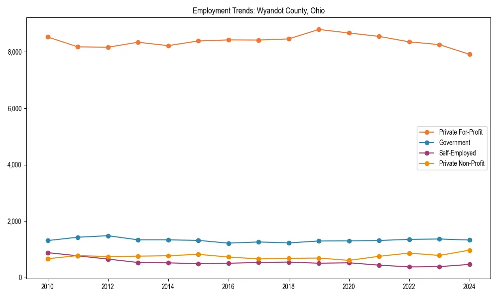 Long-term employment trends in 