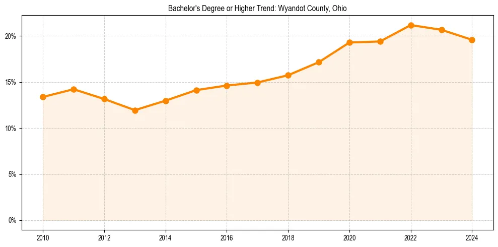 Trend chart showing bachelor degree growth in 