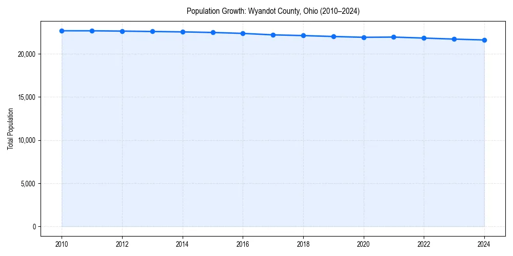 Population trends in 