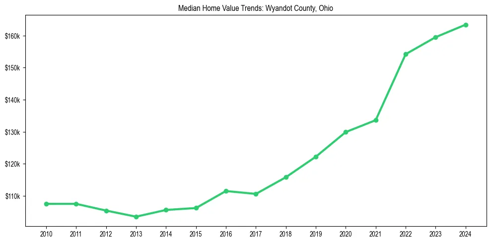 Median property value trends in 