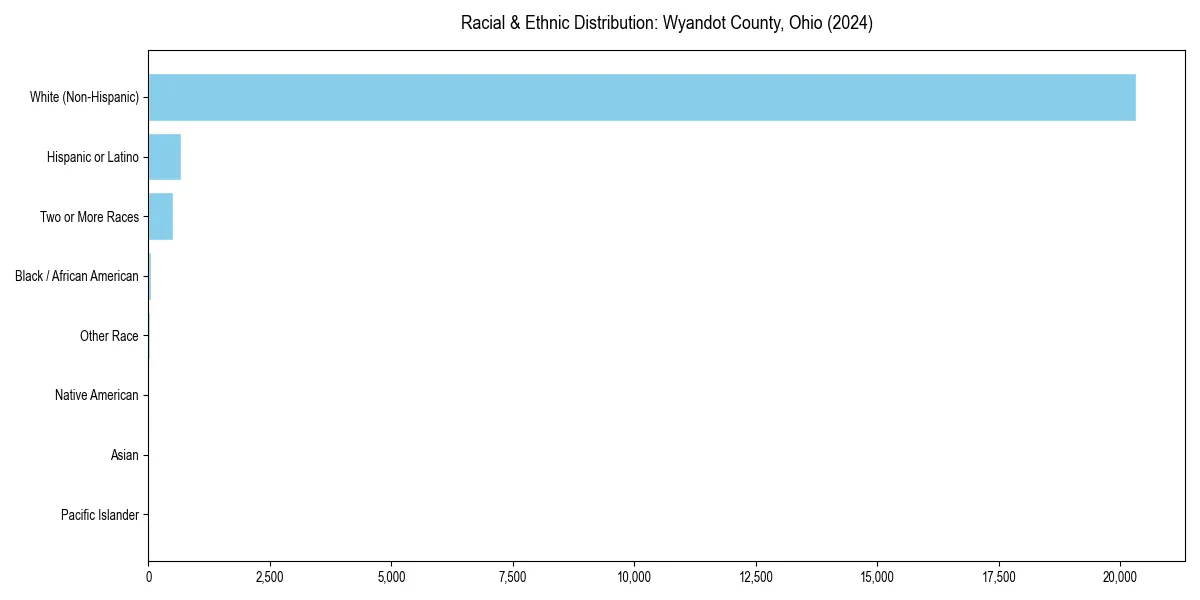 Bar chart showing racial distribution in  for 2024